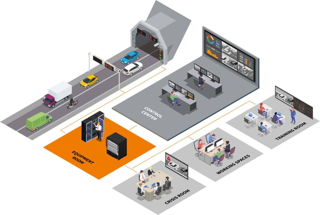 Graphic depiction of how IHSE KVM solutions work in a smart city control center for mobility, traffic and transportation. The KVM technology connects different modules, screens, and computers in remote locations.
