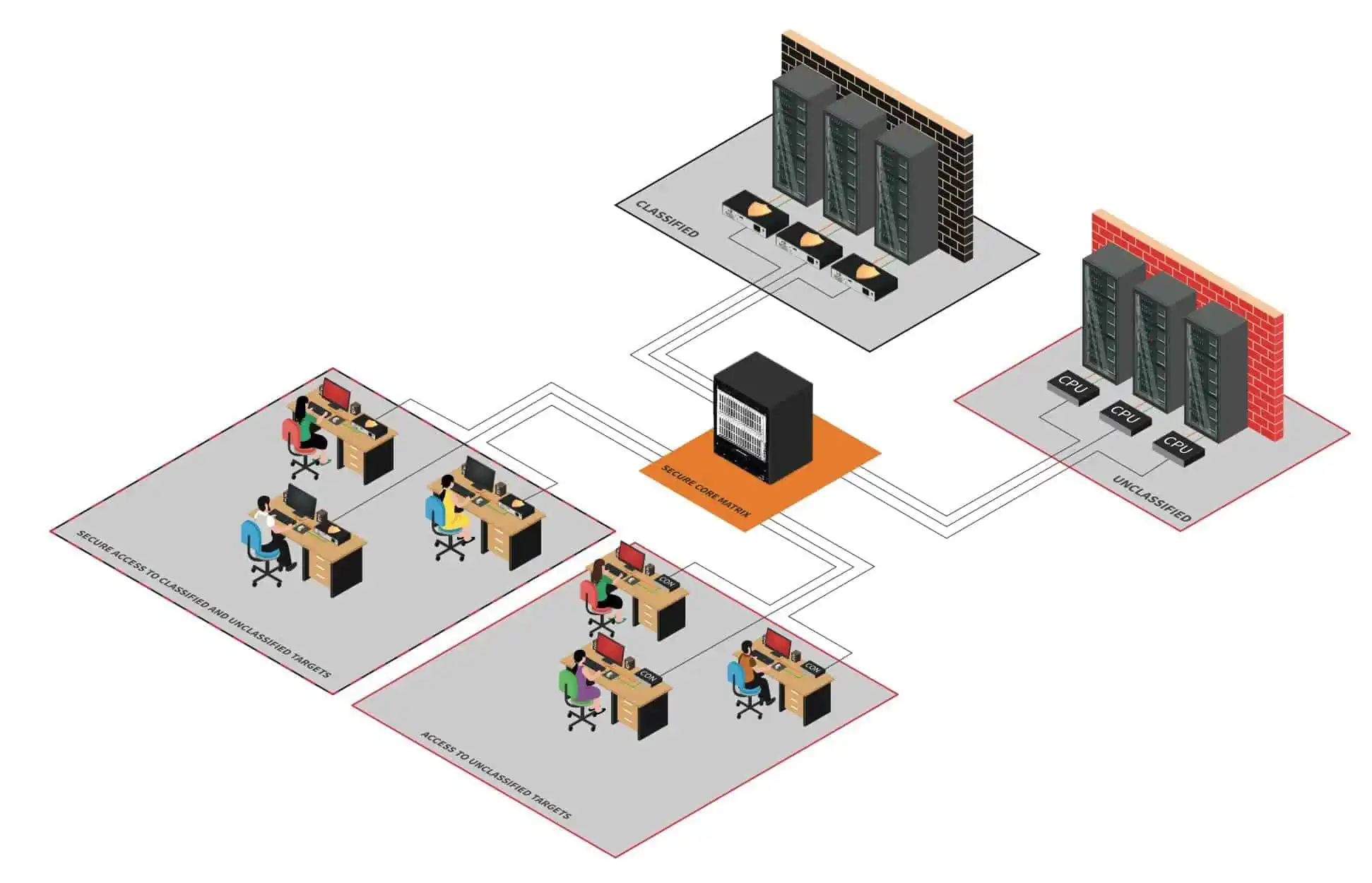 Chart of two work spaces with desks and employees connected to the IHSE Draco vario Isolated Secure Extender, which demonstrates the separation of Red and Black environments and how users to control any computer in the secured and access-restricted server room.